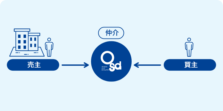 不動産売買