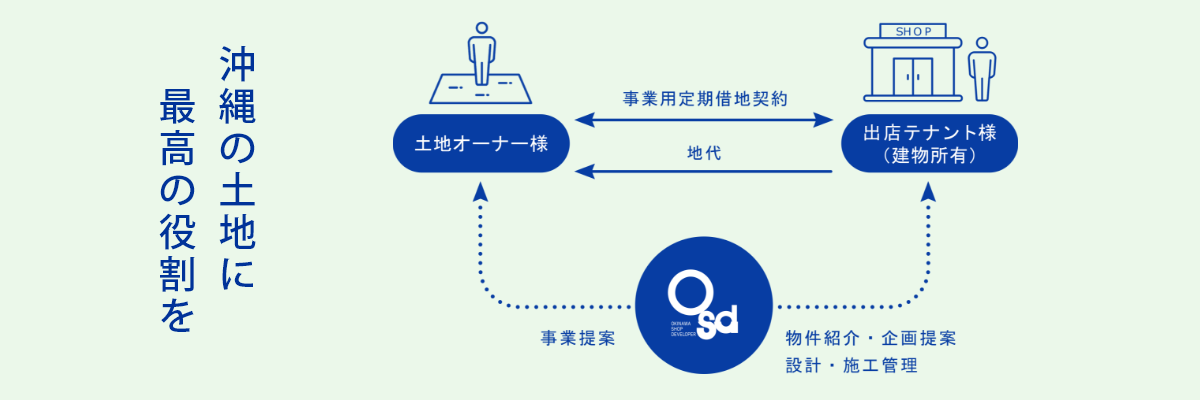 沖縄の土地に最高の役割を