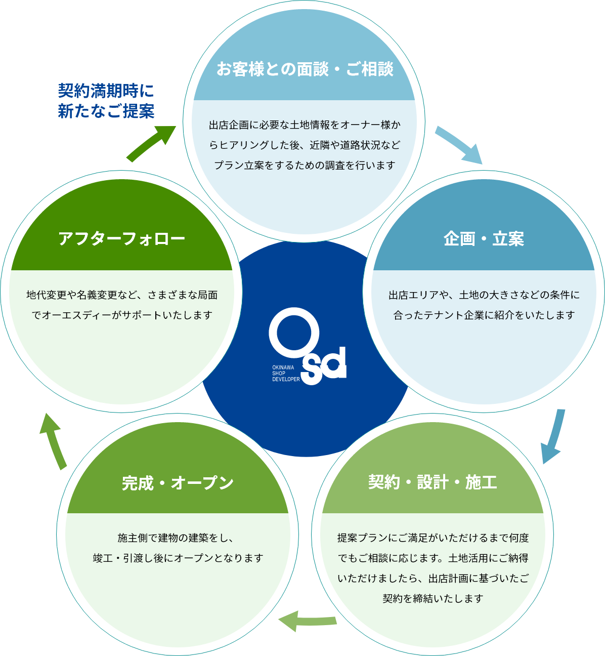 活用の流れ説明図