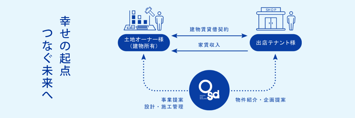 幸せの起点つなぐ未来へ