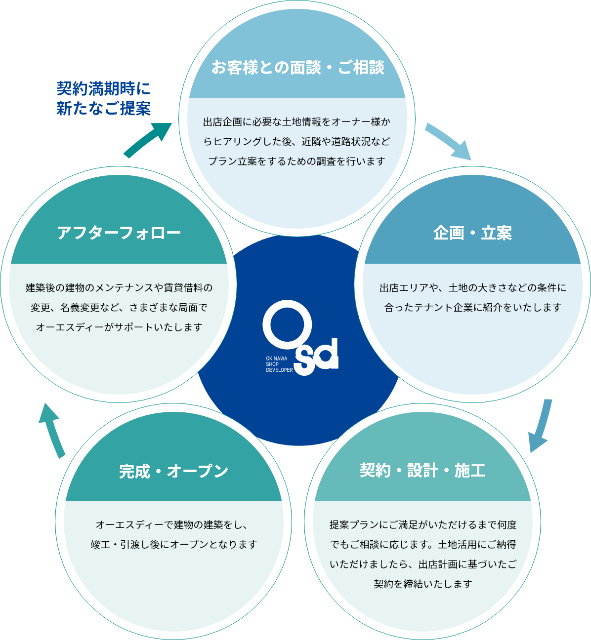 活用の流れ説明図